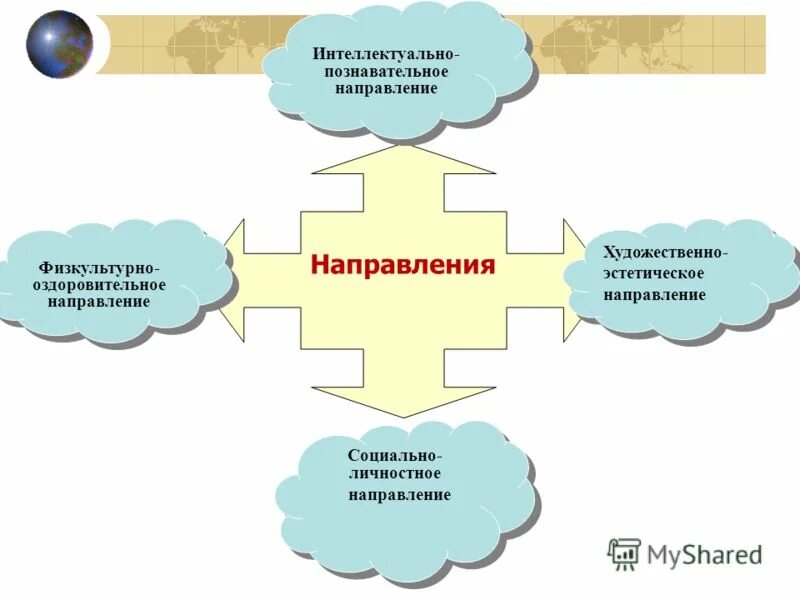 социально личностное направление. основные направления развития дошкольников. социально-личностное развитие детей. личностное развитие. социально-личностное развитие.