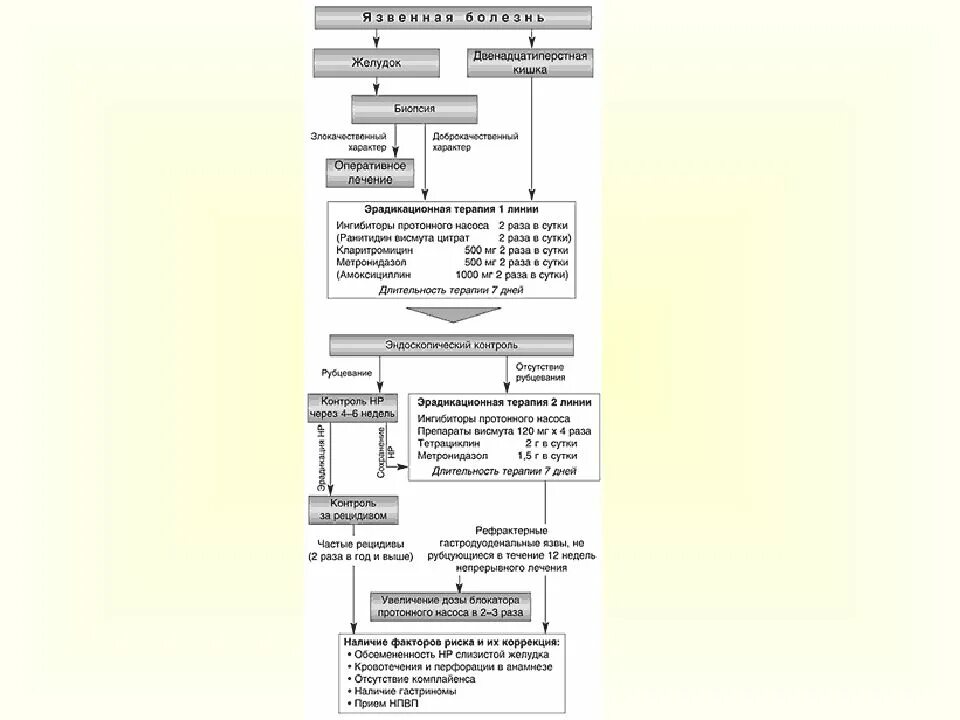 Лечение язвы желудка и 12 перстной кишки. Язвенная болезнь 12 перстной кишки схема терапии. Язвенная болезнь лечение препараты схема лечения. 4 Компонентная схема лечения язвенной болезни. Схема лечения язвенной болезни желудка.