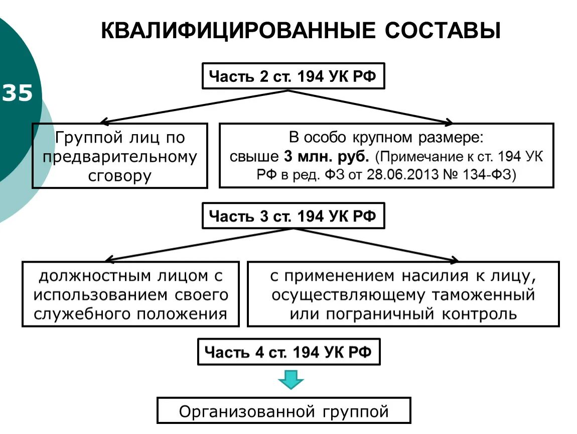 Ук рф состоит из. Ст 194 УК РФ. Ст 194 УК РФ состав преступления. Ст 194 УК РФ особо крупный размер. Особо квалифицированный состав преступления это.