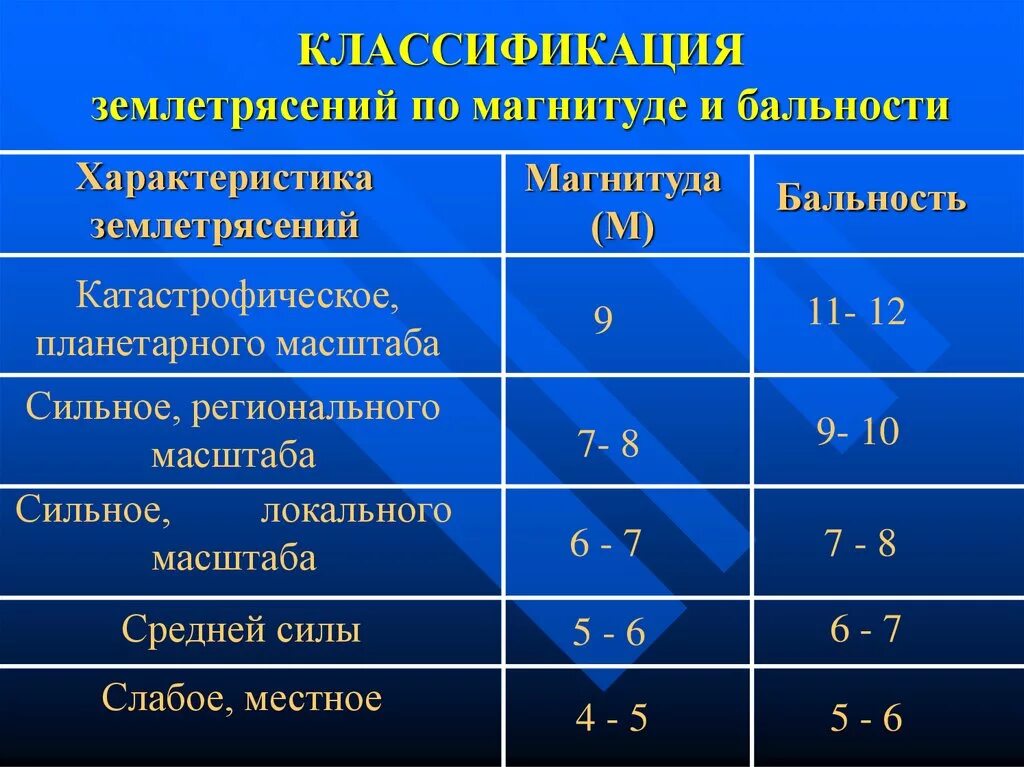 4 магнитуда землетрясения