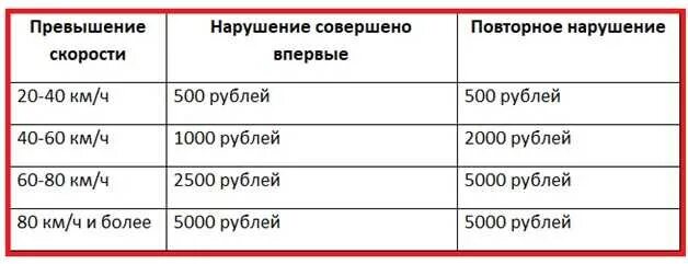 Превышение скорости на 20 км штраф 2023. Штраф за превышение скорости на 40-60 км/ч. Превышение скорости на 20 км штраф 2023. Превышение скорости на 20 км штраф 2023. Нарушение скоростного режима таблица.