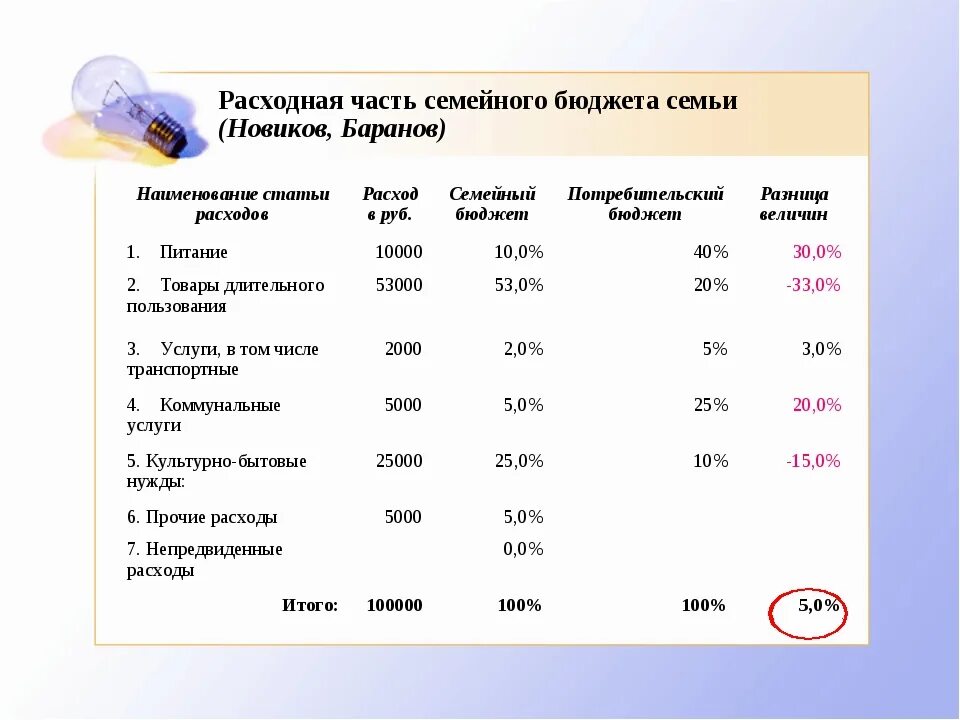 Ежемесячный доход семьи составляет. Бюджет семьи. Расходы семейного бюджета. Доходы и расходы семьи таблица. Семейный бюджет таблица.