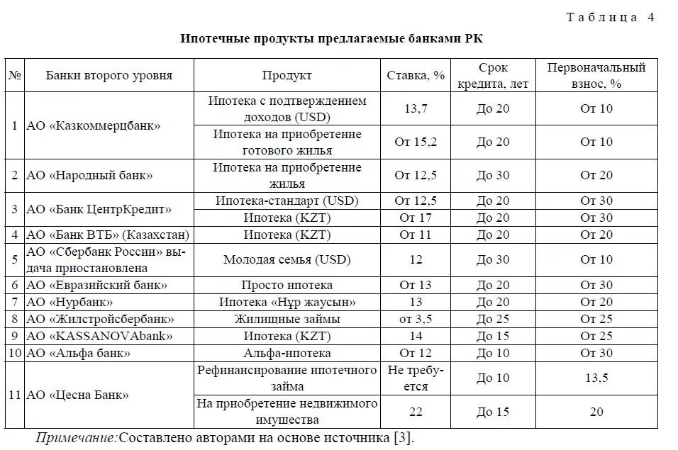 Ипотечные продукты. Ипотечные продукты банков. Залоговые продукты банка. Ипотечные продукты банков России. Таблица по ипотечным продуктам банков.