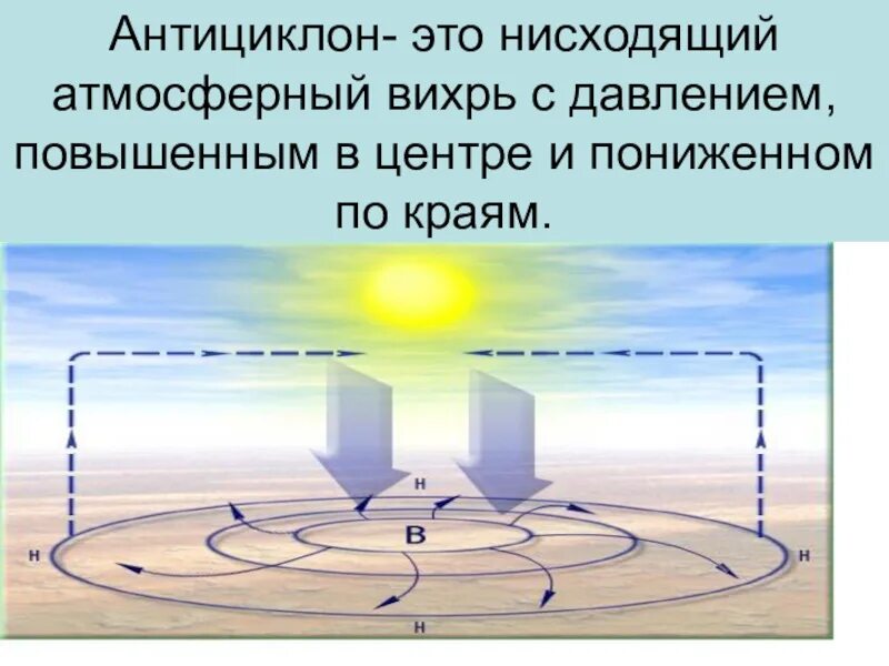 Антициклон. Антициклон атмосферный Вихрь. Вихрь с высоким давлением в центре. Атмосферный Вихрь с пониженным атмосферным давлением в центре. С антициклонами летом обычно связана жаркая солнечная