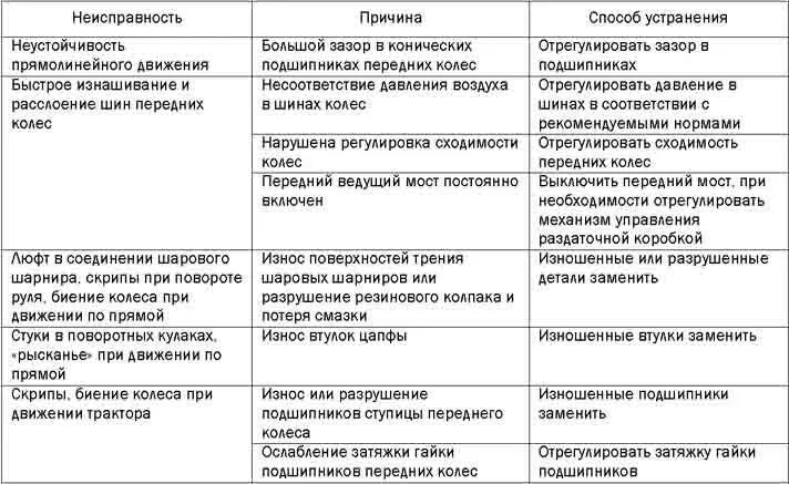 Устранение неисправностей тракторов. Неисправности ходовой части колесного трактора. неисправности ходовой части таблица. таблица неисправностей ведущих мостов трактора мтз 82. таблица 1 – возможные неисправности ходовой части.