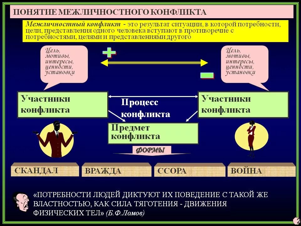 Межличностный конфликт термины. Понятие межличностного конфликта. Цель межличностного конфликта. Межличностные конфликты презентация.