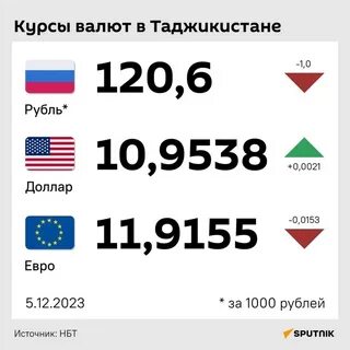 5 сомони в рублях на сегодня