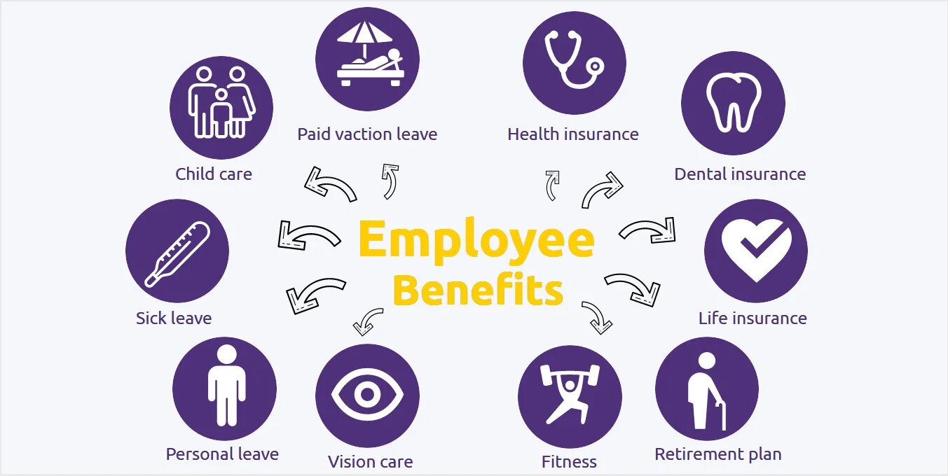 Employee benefits. Job benefits. Benefits for Employees. Employee benefits Types.