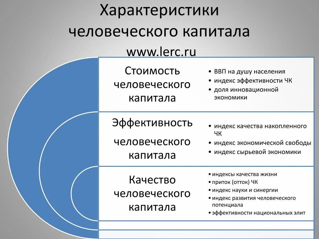 Характеристики человеческого капитала. Качество человеческого капитала. Стоимость человеческого капитала. Человеческий капитал в инновационной экономике.