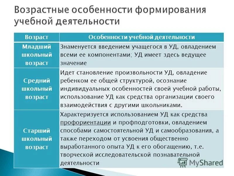 Учебная деятельность и ее организация. Возрастные особенности формирования учебной деятельности. Возрастные особенности становления учебной деятельности.. Специфика учебной деятельности. Особенности учебной деятельности школьника.