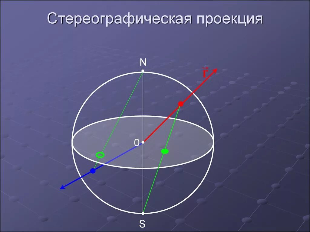 Главный меридиан сферы. Как найти ось зоны. Сферическая проекция. Сетка вульфа как пользоваться. Стереографическая проекция сферы.