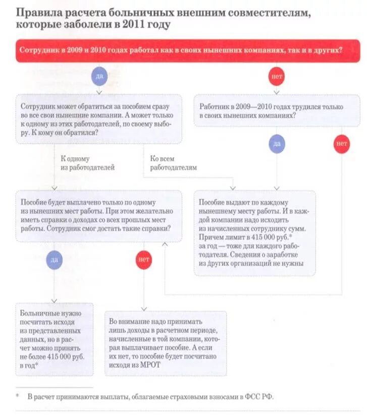 Трудовой договор больничный оплата. Как рассчитывается выплата больничного. Схема как рассчитать больничный. Правила расчета больничного. Порядок оплаты больничного.