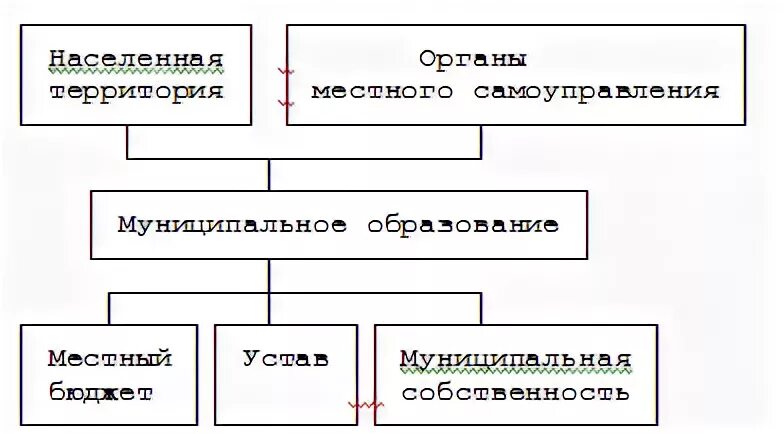 Органы местного самоуправления курсовая