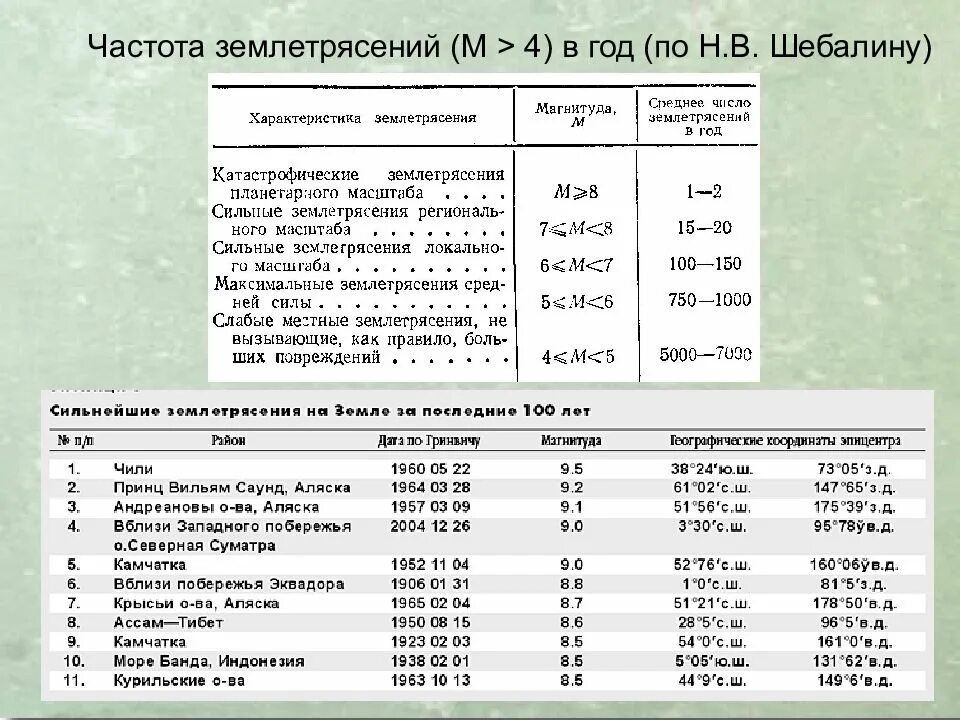 Частота землетрясения. Частота землетрясений. График землетрясений. Землетрясения последних лет статистика таблица. График землетрясений по годам.