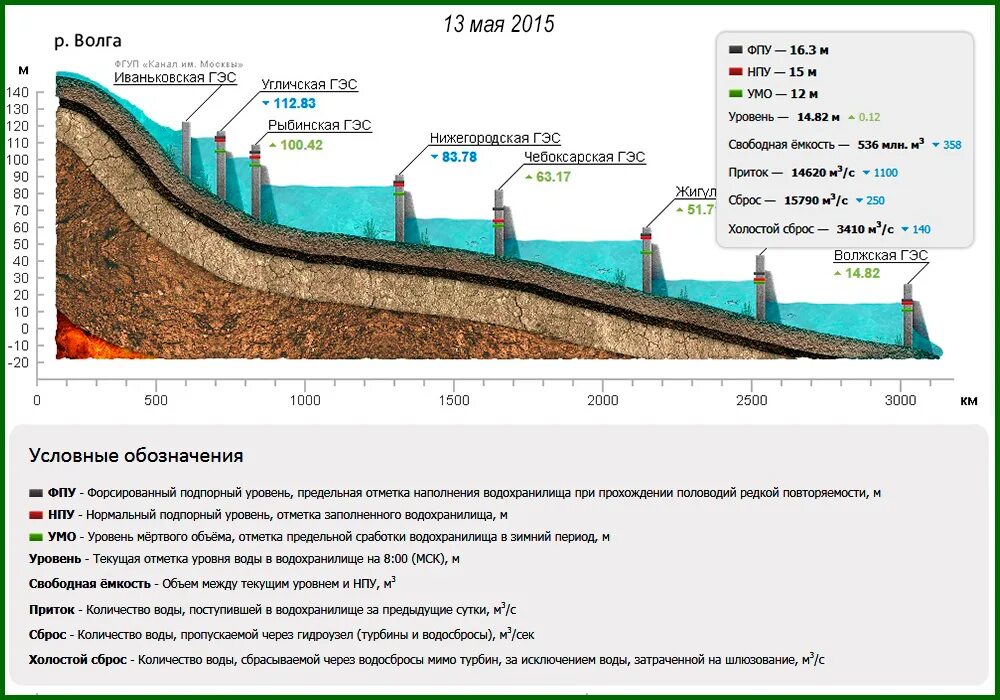 Почему поднимается уровень воды. Каскад ГЭС на Волге и Каме. Каскад ГЭС на реке Волга. Волжском Камский Каскад ГЭС. Волжско-Камский Каскад ГЭС мощность.