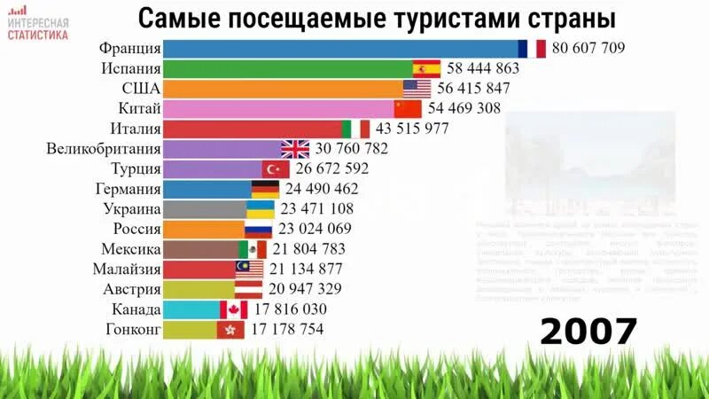 Какие страны нужно посетить. Наиболее посещаемые туристами государства. Какая самая посещаемая туристами Страна. Посещаемость туристами Испания. Самые опасные страны для туристов статистика.