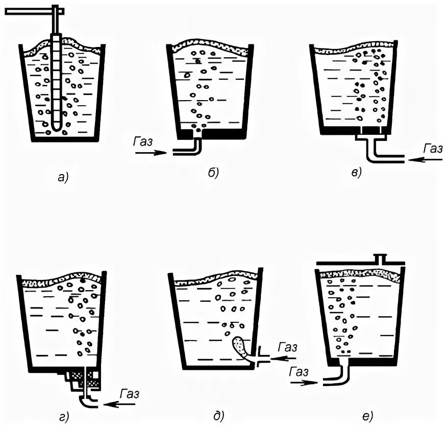 Метод продувки инертным газом. Пpoдyвкa pacплaвa инepтными гaзaми. Продувка инертным газом. Продувка металла инертным газом в сталеразливочном ковше. Инертизация.