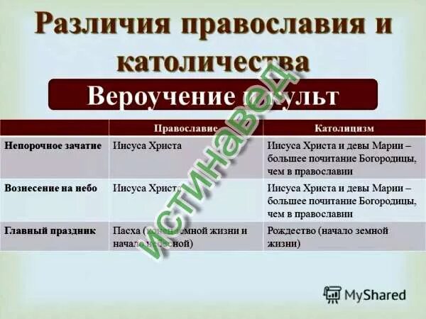 Сравнить католическую и православную церковь. Различия православия и католичества таблица. исторические сходства православия и католицизма. таблица православную церковь и католическая церковь разница.