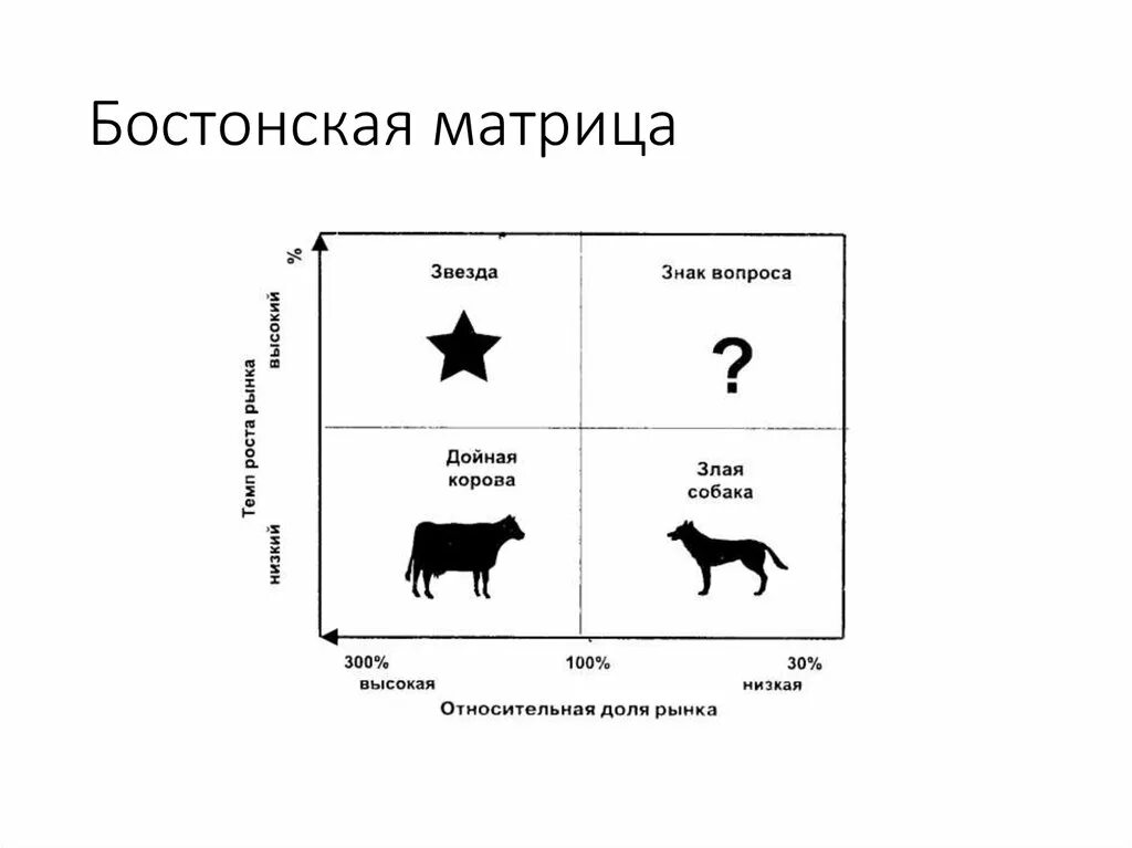 Стратегия дойной коровы. Стратегия дойной коровы