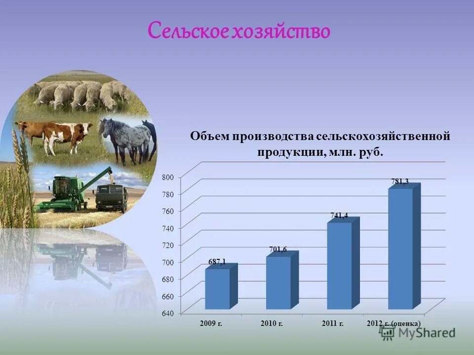 объем производства. индекс производства продукции сельского хозяйства. объем производства сельскохозяйственной продукции в китае. объем производства продукции сельского хозяйства на душу населения. динамика развития сельского хозяйства в россии.