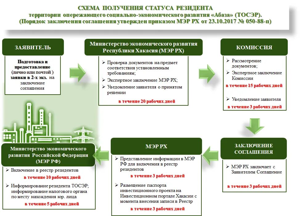 Резиденты территории опережающего развития. Налоговые ставки для резидентов тосэр. Резидент территории опережающего социально экономического развития. Территории опережающего социально-экономического развития. Тор территория опережающего развития.