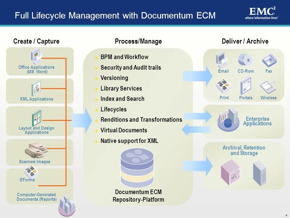 Application archives. Архитектура системы электронного документооборота. Система документооборота Документум. Documentum Интерфейс. Возможности СЭД Documentum.