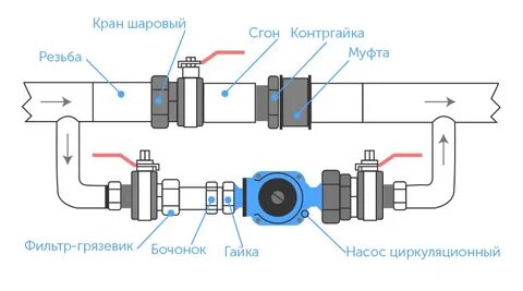 Как правильно врезать насос