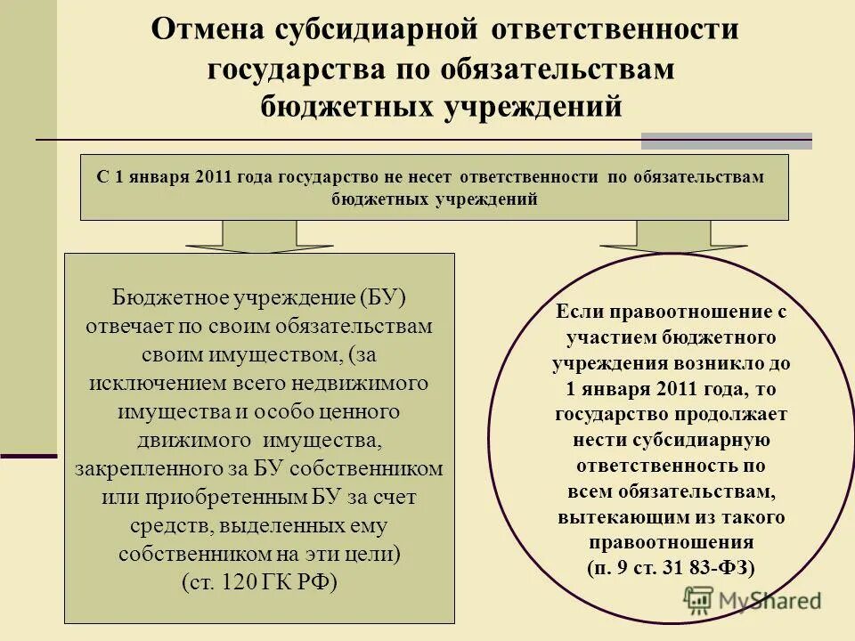 Ответственность по обязательствам бюджетного учреждения. Ответственность государства по своим обязательствам.. Обязанности государства. Субсидиарное обязательство это.