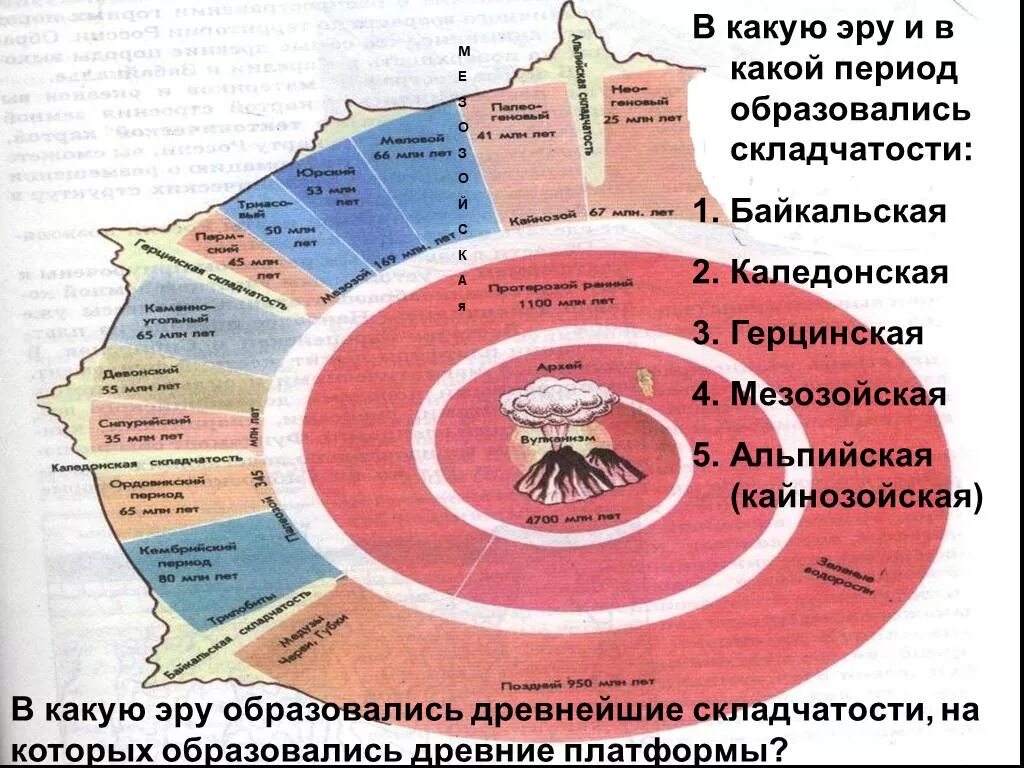 Название эпохи складчатости. Геологическое летоисчисление. Каледонская складчатость Эра. Геологические эпохи эры периоды. Геологическая история земли.