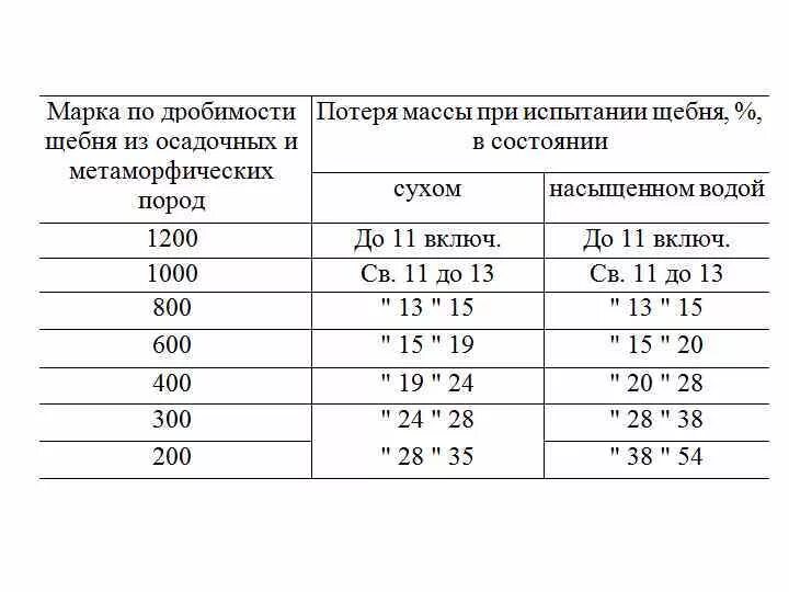 Марка дробимости щебня. Марка по дробимости: щебня м1200. Марка щебня по дробимости ГОСТ. Фракции щебня м800. Сколько марок щебня