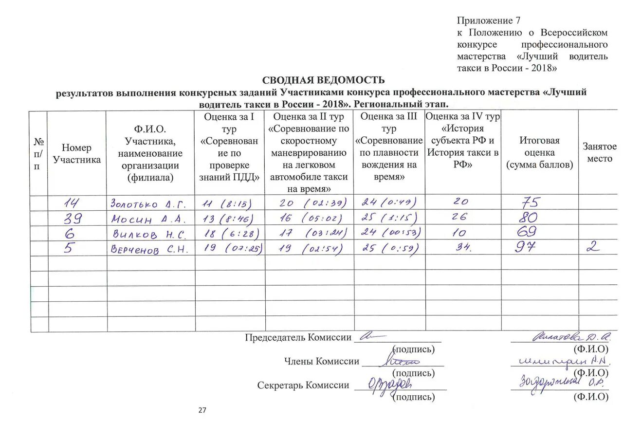 Итоговая ведомость конкурса. Протокол конкурса. Ведомость результатов конкурса. Сводная ведомость результатами конкурса. Протокол результатов конкурса