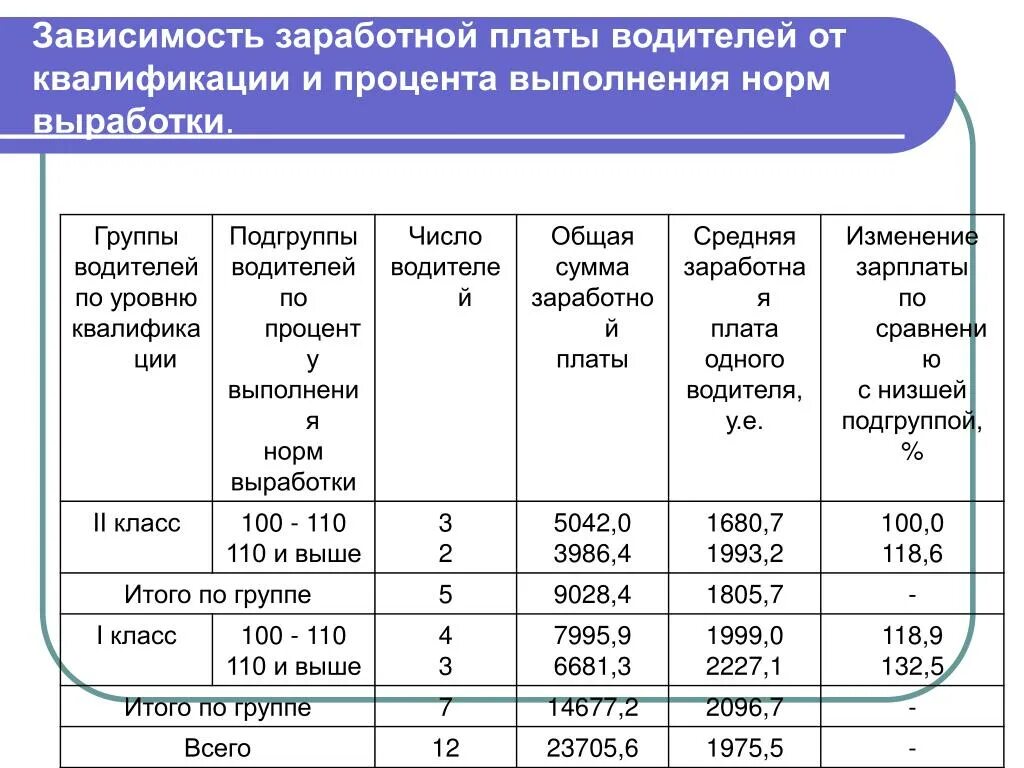 15 процентов с зарплаты. Расчет заработной платы водителя. Оклад, в зависимости от квалификации. Зависимость заработной платы. Норматив оплаты труда это.