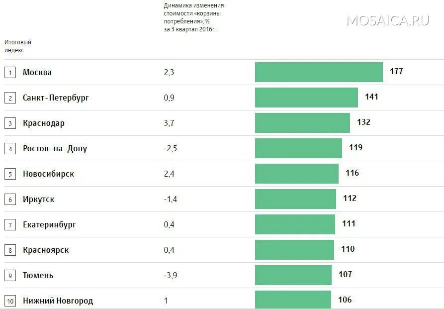 Самые благоприятные города россии для проживания. Экономический рейтинг городов России. Лучшие города России список. Города по популярности. Популярность городов России.