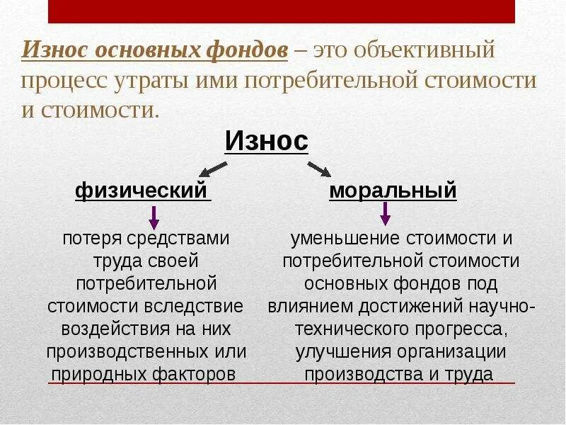 Физический износ вследствие. Износ основных фондов. Физический износ фондов. Моральный износ основных фондов. Физический износ основного фонда.