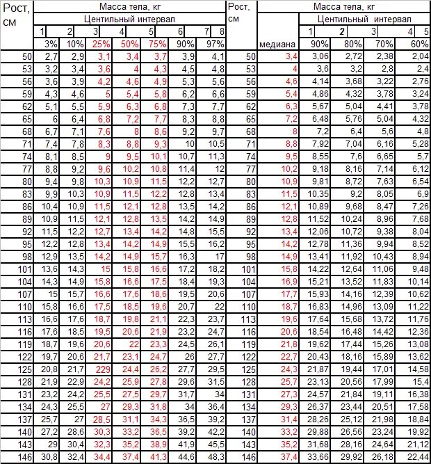 Центильный коридор веса и роста мальчиков. Рост ребенка центильная таблица. Центильная таблица воз мальчики. Нормы развития мальчиков таблица.