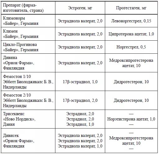 Згт препараты нового поколения список. Комбинированные эстроген-гестагенные препараты. Противозачаточные таблетки с высоким содержанием эстрогена список. Гормональные таблетки с эстрогеном и прогестероном. Противозачаточные таблетки содержание гормонов.