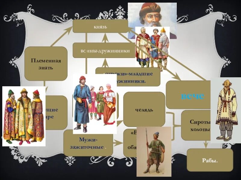 Князь бояре и дружинники. Знать в древней Руси. Племенная знать это в древней Руси. Холопы в древнерусском государстве.