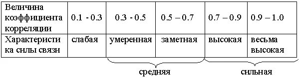 Величина от 0 до 1. Сила корреляции таблица. Таблица Чеддока сила корреляционной связи. Коэффициент корреляции таблица Чеддока. Коэффициент корреляции сила связи.