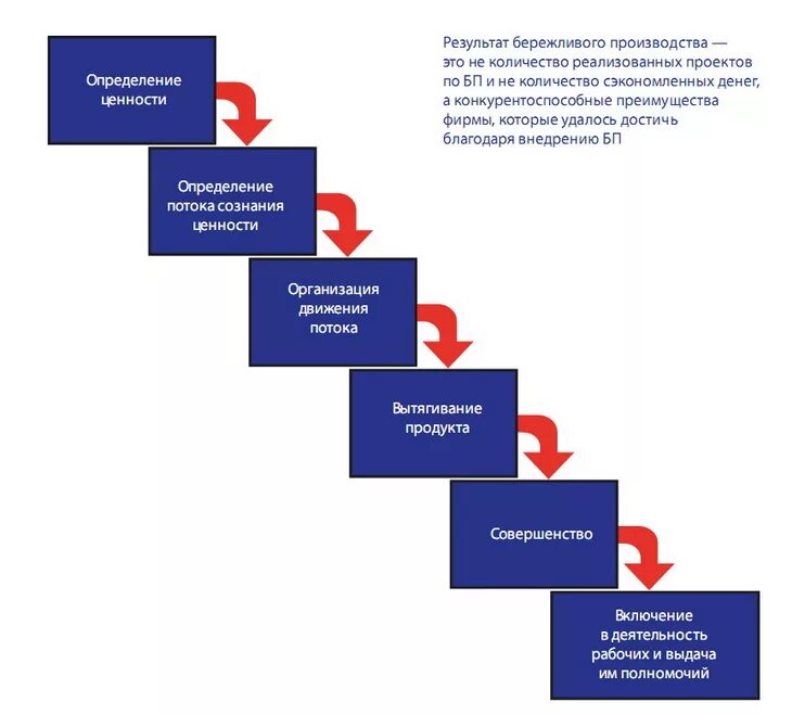 Фазы внедрения бережливого производства. Этапы внедрения бережливого производства схема. Этапы внедрения бережливого производства на предприятии. Этапы проектирования бережливого производства. Бережливое производство студентов