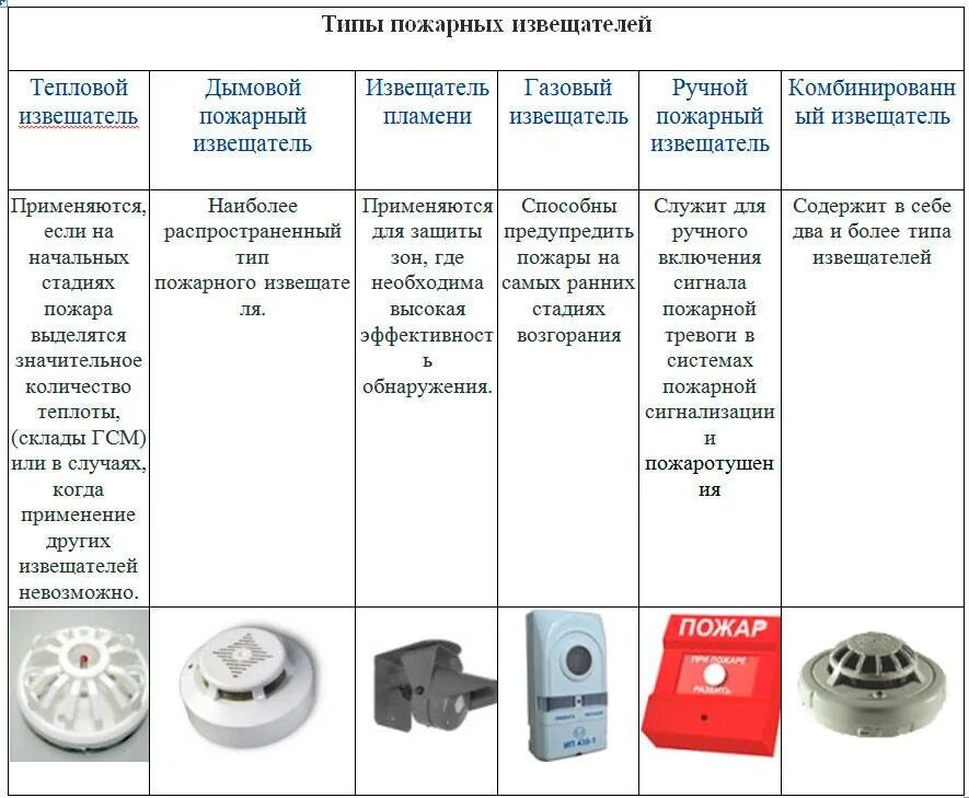 Характеристики тревоги. Параметры датчиков пожарной сигнализации. Тип датчика пожарные извещатели. Типы пожарных извещателей по принципу действия. Типы датчиков сигнализации.