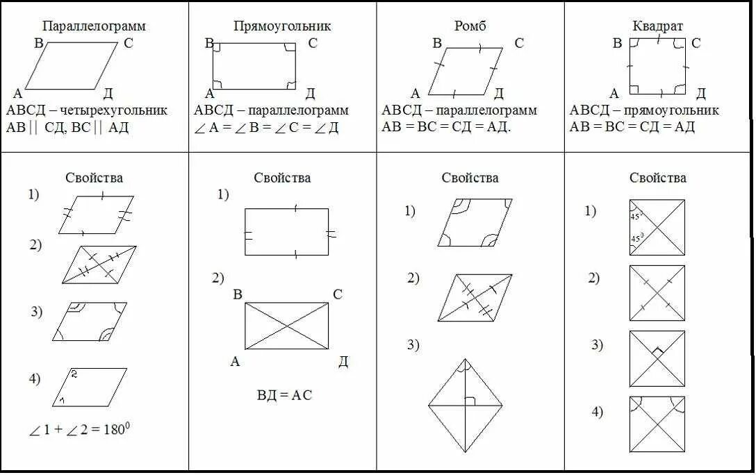 Тест 1 параллелограмм. Прямоугольник ромб квадрат их свойства и признаки. Свойства параллелограмма прямоугольника ромба квадрата таблица. Таблица свойств четырехугольников для 8 класса. Свойства параллелограмма ромба квадрата прямоугольника трапеции.