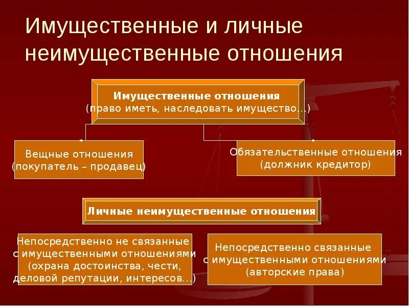 Правоотношения возникают между. Понятие имущественных и неимущественных отношений. личные и имущественные отношения между супругами. имущественные отношения и личные неимущественные отношения.