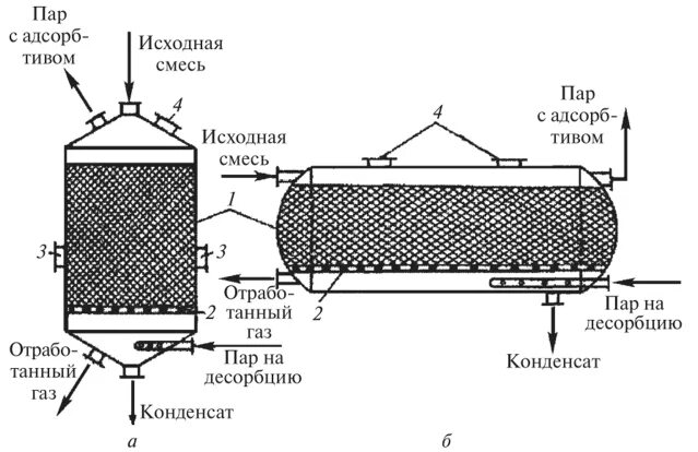Адсорбер периодического действия с неподвижным слоем адсорбента. Адсорбер с неподвижным слоем адсорбента чертеж. Вертикальный адсорбер с неподвижным слоем адсорбента. Адсорбер с неподвижным слоем адсорбента принцип работы. Адсорбента 3