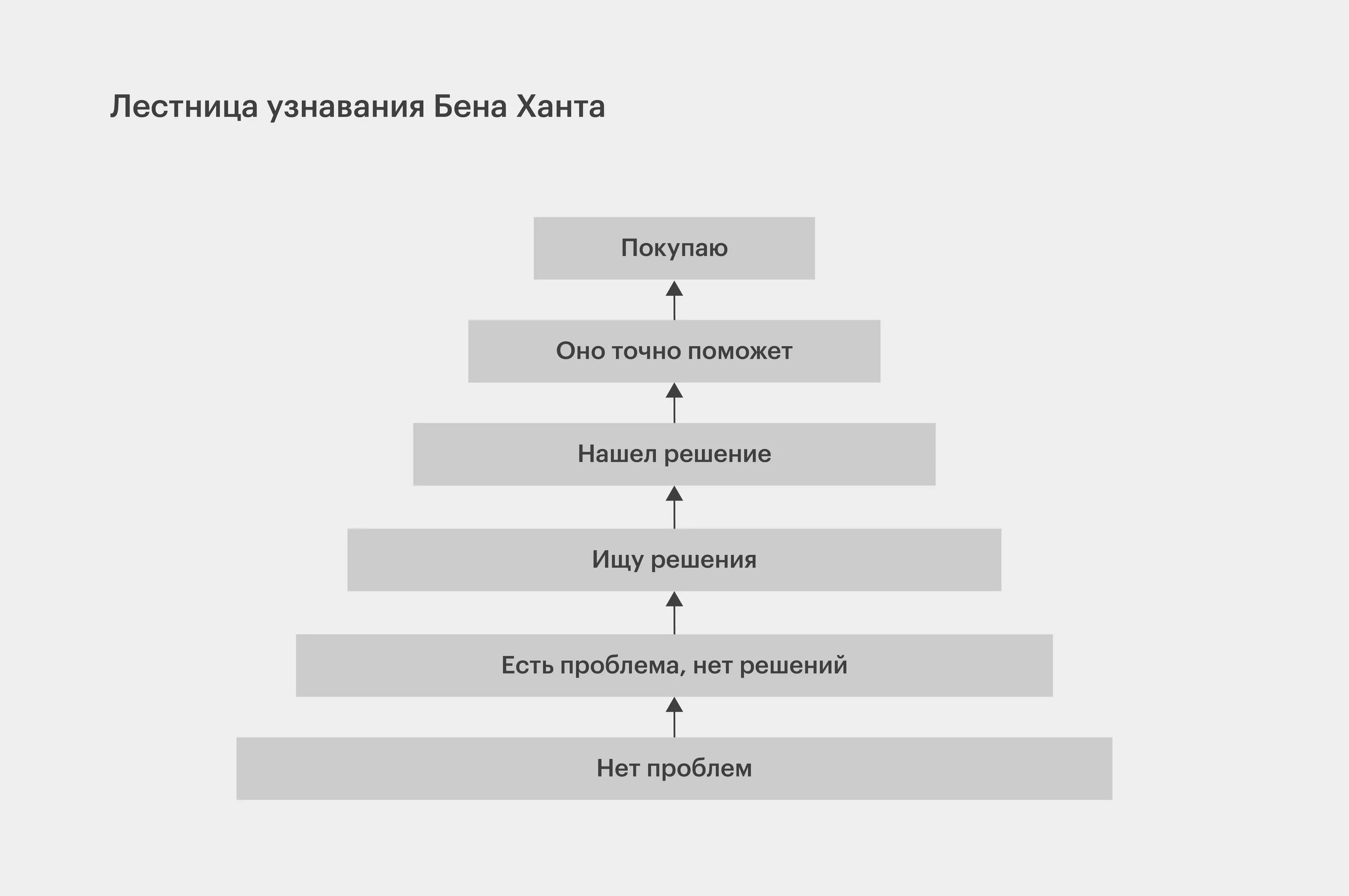 Лестница узнавания Бена ханта. Ступени лестницы Бена ханта. Лестница Бена ханта в маркетинге. Лестница Бена ханта 5 ступеней.