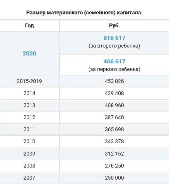 Сумма материнского капитала за 1. Индексация материнского капитала по годам таблица. Материнский капитал в 2022. Размер материнского капитала в 2022. Сумма материнского капитала в 2022.