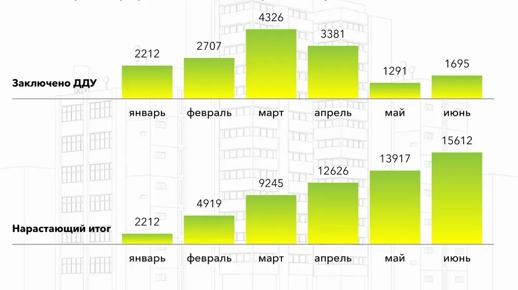 Ипотечный рынок 2024. Спрос на ипотеку. ДДУ что это 2022. График спроса на недвижимость 2022. Статистика ипотеки 2022 год.