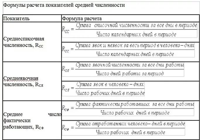 Рассчитать среднесписочную численность работников формула. Формула расчета среднесписочной численности работников. Таблица среднесписочная численность работников. Среднесписочная численность персонала чел формула. Таблица среднесписочной численности