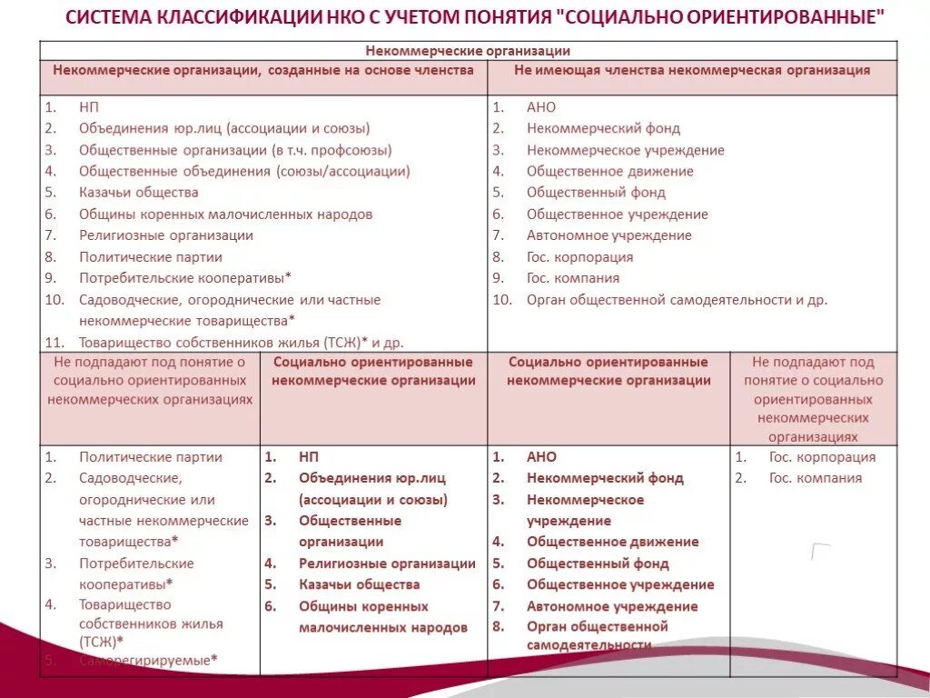 Варианты некоммерческих организаций. Некоммерческие организации примеры. Социально ориентированные некоммерческие организации. Некоммерческие предприятия примеры. Социально ориентированные НКО примеры.