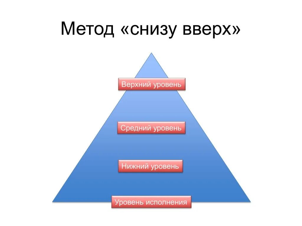 Поднимается снизу вверх. Метод снизу вверх. Коммуникация снизу вверх. Метод сверху вниз и снизу вверх. Метод снизу вверх в проекте.