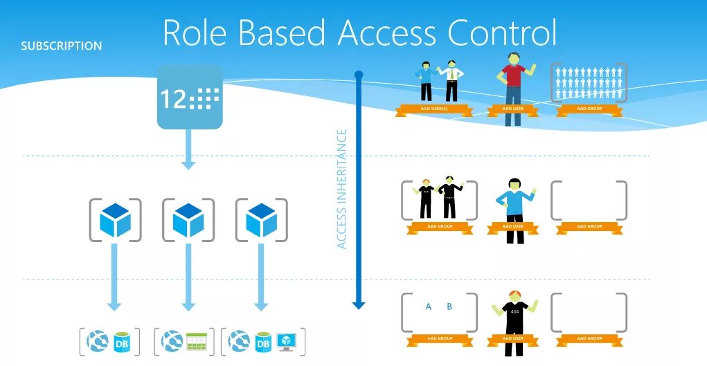 Ролевая модель rbac. Ролевая модель контроля доступа (rbac). Rbac abac. Role based access control. Attribute-based access control.